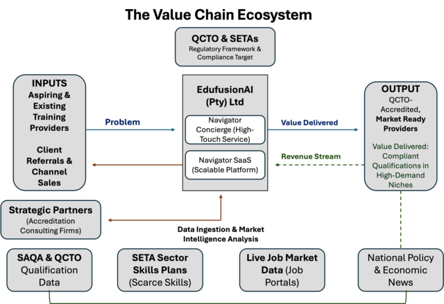 EdufusionAI Value Chain Ecosystem Diagram